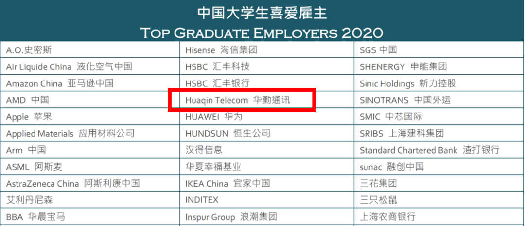 凯发K8旗舰厅通讯荣获“2020中国大学生喜爱雇主”